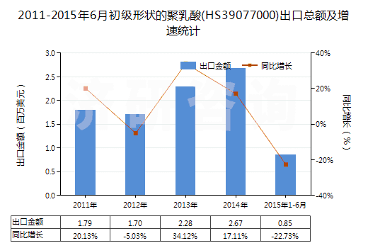 2011-2015年6月初級形狀的聚乳酸(HS39077000)出口總額及增速統(tǒng)計